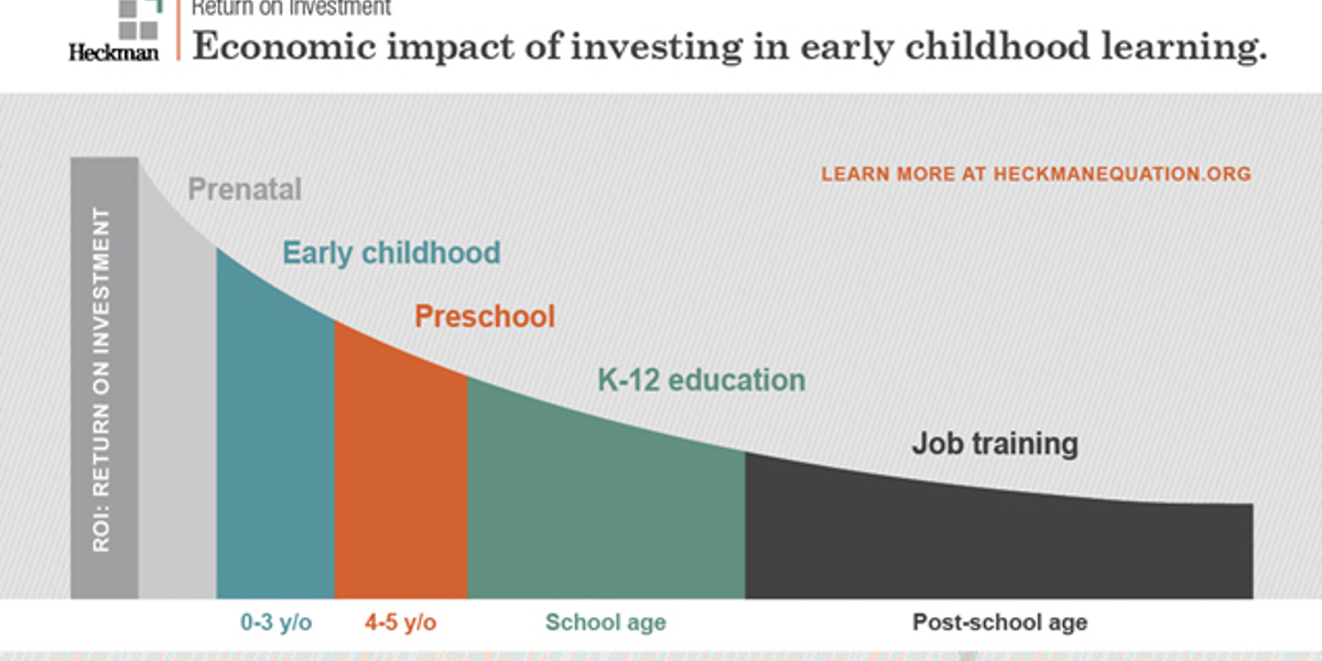 The Heckmann curve showing the economic impact of investing in early childhood learning.