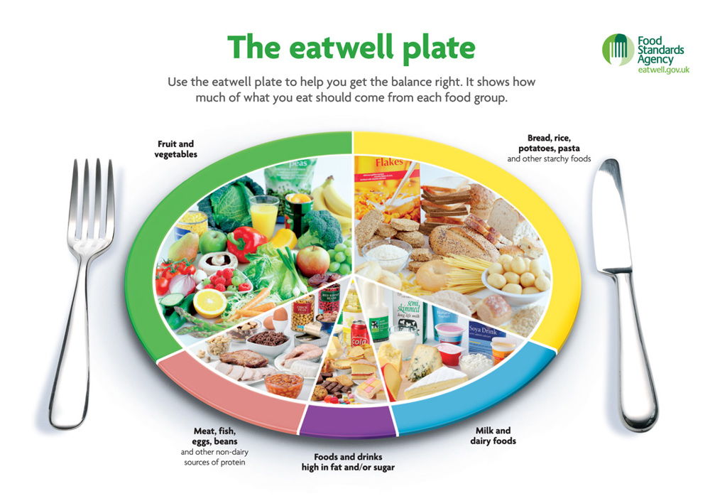 The Eatwell Plate