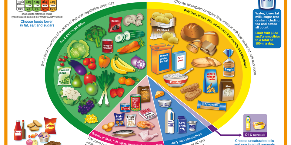 Eat well colour guide